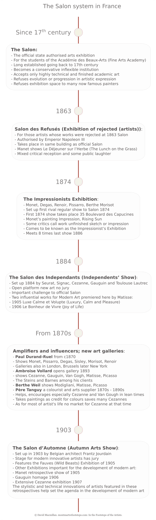 The Salon system and the academic tradition in French art stifled creativity. Find out how artists such as Monet, Degas, Renoir and Pissarro set up an alternative exhibition. The Impressionists were followed by the Independents show, featuring such artists as Cezanne Gauguin and Toulouse Lautrec. The Fauves and Matisse chose the Autumn Salon to showcase their work. These were all alternative circuits to the traditional conservative Salon.