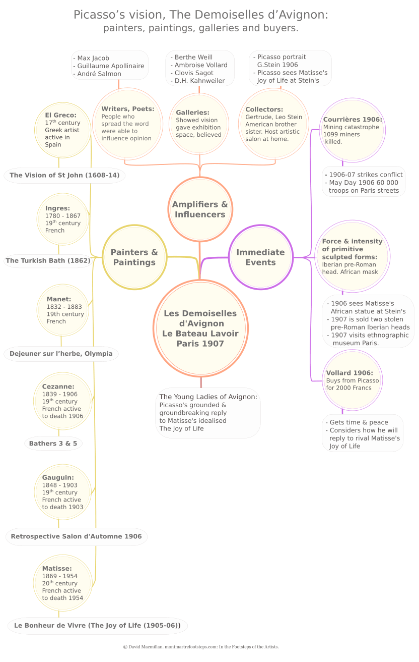 Infographic in the form of linked circles giving brief details of artists and paintings influential in the final composition of Picasso’s Demoiselles d’Avignon. The colour scheme reflects the palette of Picasso’s Demoiselles d’Avignon