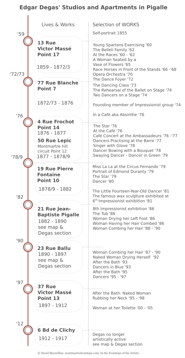 An Infographic timeline which shows where Edgar Degas lived and worked, the dates he lived there and the major paintings to be associated with the addresses and the studios. All of these addresses are in Montmartre and all but one in the Pigalle area of Montmartre.