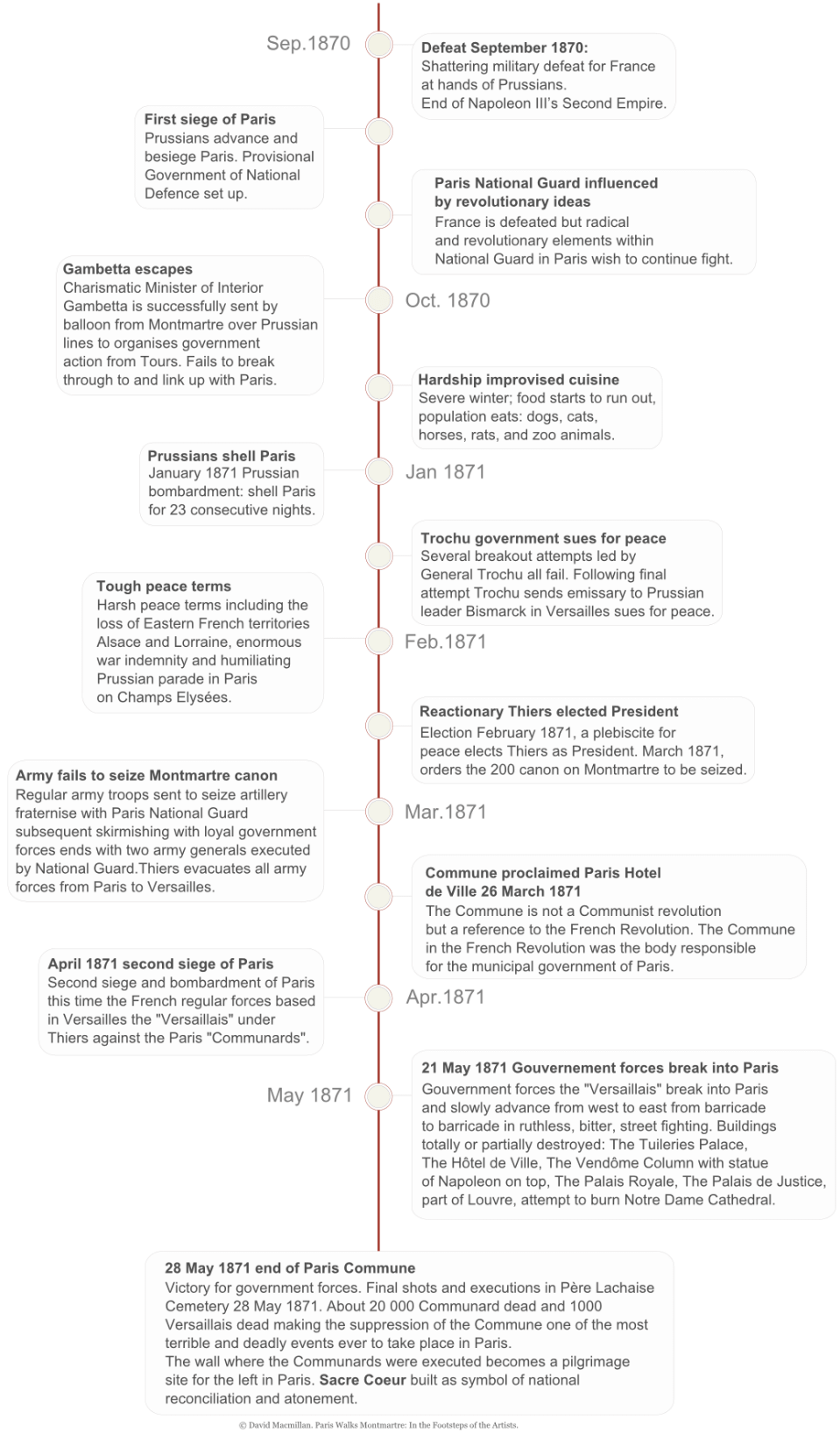 A vertical infographic timeline giving text details of the major events leading up to and including the Paris Commune of 1871.